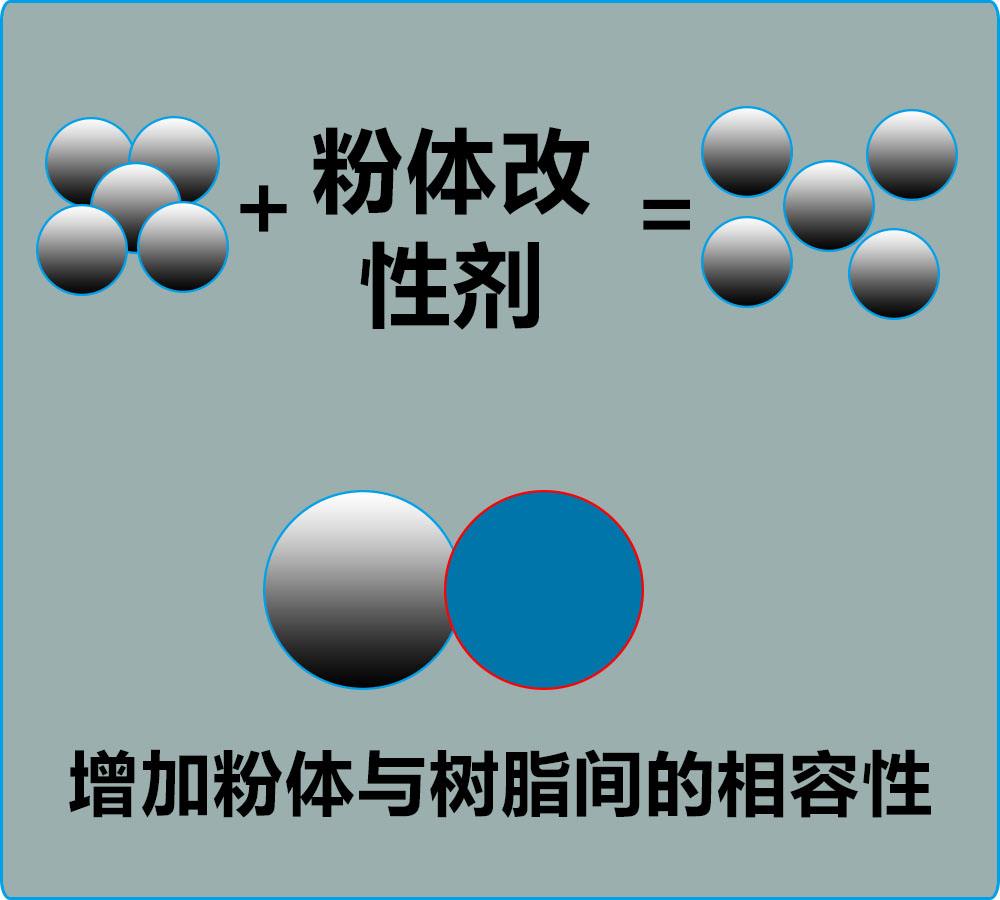 論分散劑和改性劑在無機(jī)粉體研磨過程中的作用？
